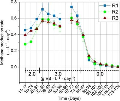 Cellulolytic and Xylanolytic Microbial Communities Associated With Lignocellulose-Rich Wheat Straw Degradation in Anaerobic Digestion